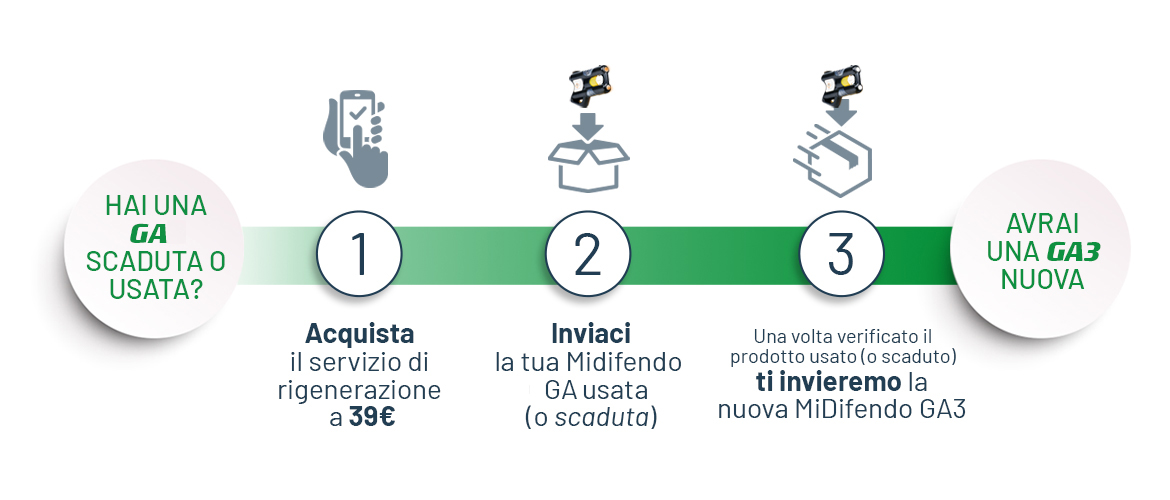 Come avere una nuova MiDifendo GA3 con il servizio Rigenerazione